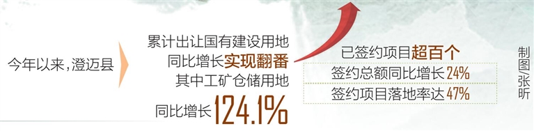 投资澄迈火热背后的“拼”与“闯”