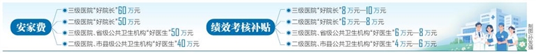 引进10名“好院长”和200名“好医生”